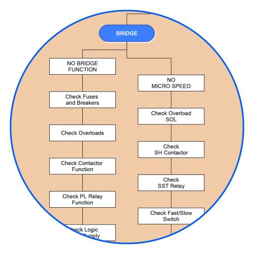 fault trees